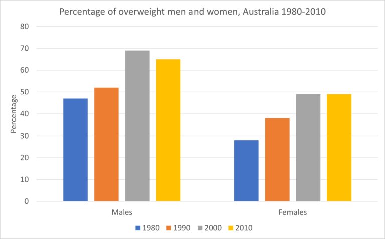 Writing Task 1 - Overweight Australians