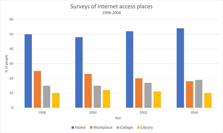 Surveys of internet access places