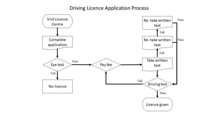 Driving Licence Application Process